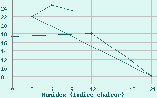 Courbe de l'humidex pour Bugt