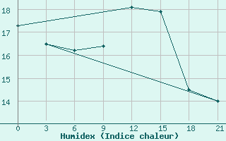 Courbe de l'humidex pour Primorsko-Ahtarsk