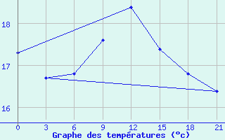 Courbe de tempratures pour San Sebastian / Igueldo