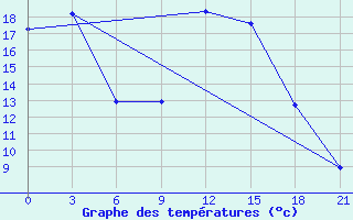 Courbe de tempratures pour Jaksa