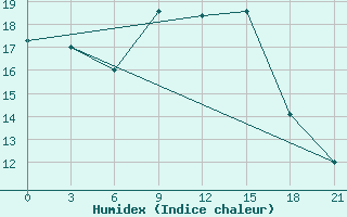 Courbe de l'humidex pour Medvezegorsk