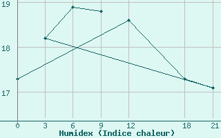 Courbe de l'humidex pour Sangzhi