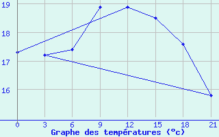 Courbe de tempratures pour Naxos