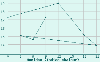 Courbe de l'humidex pour Mourgash