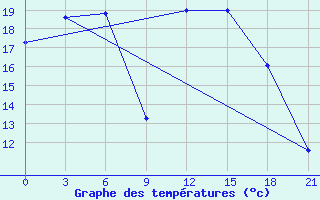 Courbe de tempratures pour Joskar-Ola