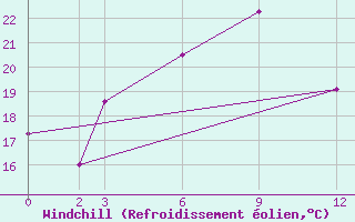 Courbe du refroidissement olien pour Abadeh