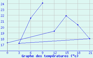 Courbe de tempratures pour Gorki