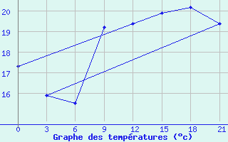 Courbe de tempratures pour Santander (Esp)