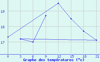 Courbe de tempratures pour Mahdia