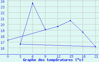 Courbe de tempratures pour Gomel