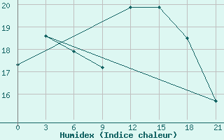 Courbe de l'humidex pour Civitavecchia