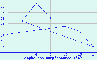 Courbe de tempratures pour Priargunsk