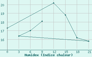 Courbe de l'humidex pour Mourgash