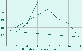 Courbe de l'humidex pour Port Said / El Gamil