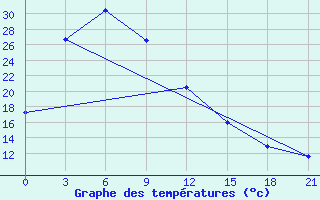 Courbe de tempratures pour Zhangwu