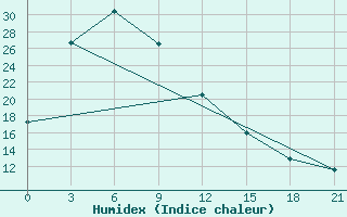 Courbe de l'humidex pour Zhangwu