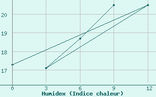 Courbe de l'humidex pour Vesljana