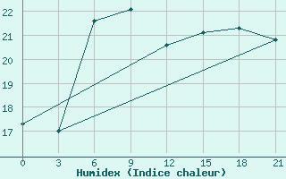 Courbe de l'humidex pour Vyborg