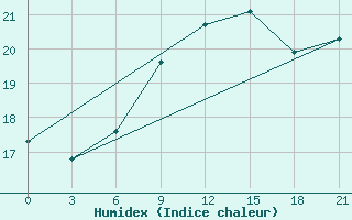 Courbe de l'humidex pour Ikaria