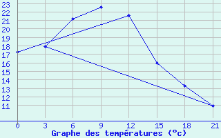 Courbe de tempratures pour Gotnja