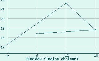 Courbe de l'humidex pour Valaam Island