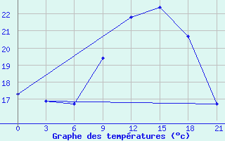 Courbe de tempratures pour Monte Real