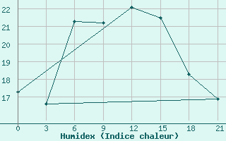 Courbe de l'humidex pour Sevan Ozero