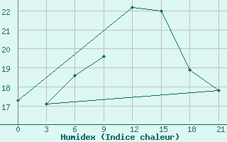 Courbe de l'humidex pour Nikol'Sk