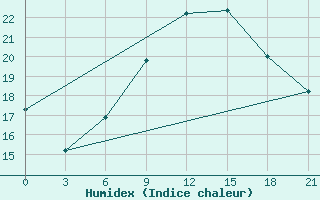 Courbe de l'humidex pour Dubasari