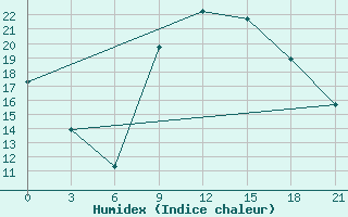 Courbe de l'humidex pour Nador