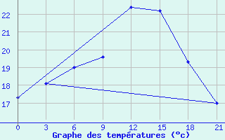 Courbe de tempratures pour Orsa