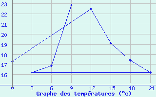 Courbe de tempratures pour Kasira