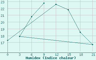 Courbe de l'humidex pour Khmel'Nyts'Kyi