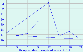 Courbe de tempratures pour Birzai