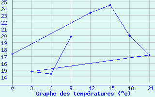 Courbe de tempratures pour Meknes