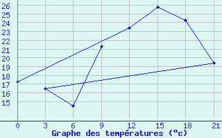 Courbe de tempratures pour Beja / B. Aerea