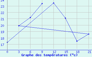 Courbe de tempratures pour Achisaj