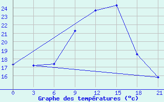 Courbe de tempratures pour Kasin