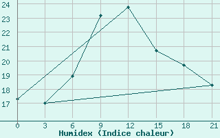 Courbe de l'humidex pour Gorki