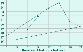 Courbe de l'humidex pour Kherson