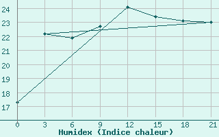 Courbe de l'humidex pour Levitha