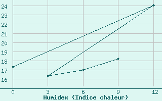 Courbe de l'humidex pour Peshkopi