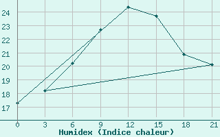 Courbe de l'humidex pour Kasin