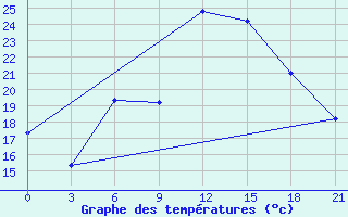 Courbe de tempratures pour Chernivtsi