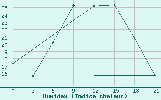 Courbe de l'humidex pour Usak Meydan