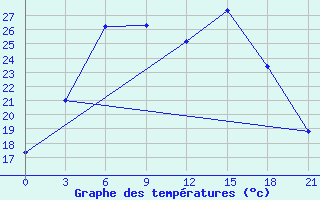 Courbe de tempratures pour Balhash