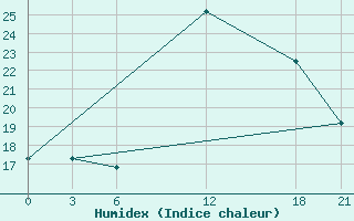 Courbe de l'humidex pour Nalut