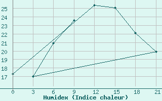 Courbe de l'humidex pour Sirjan