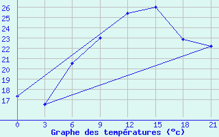 Courbe de tempratures pour Komrat