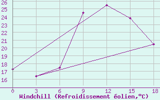 Courbe du refroidissement olien pour El Khoms